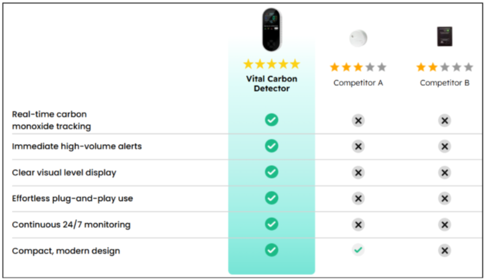 Vital Carbon Detector Vs Others