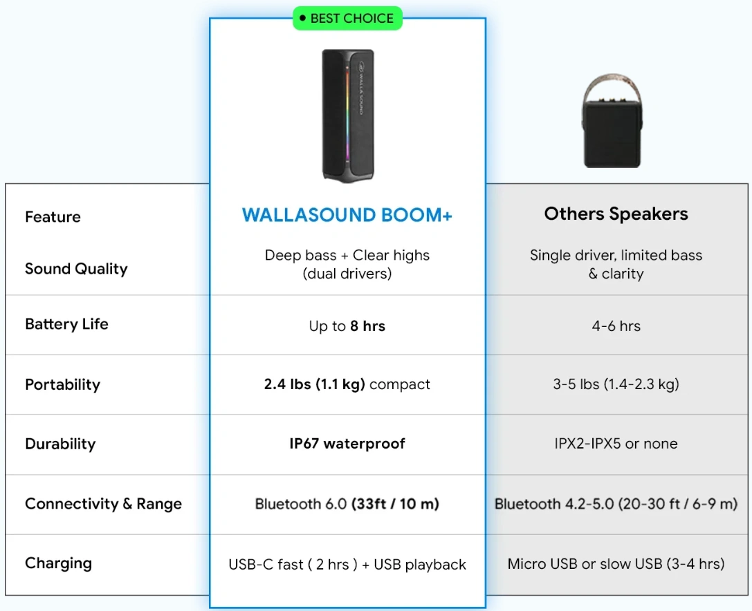 Walla Sound Boom Speaker Vs Others